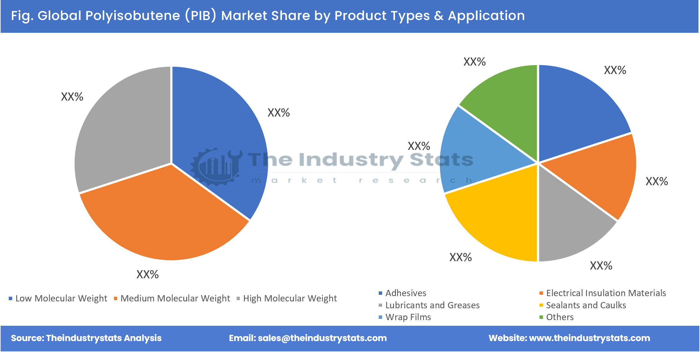 Polyisobutene (PIB) Share by Product Types & Application